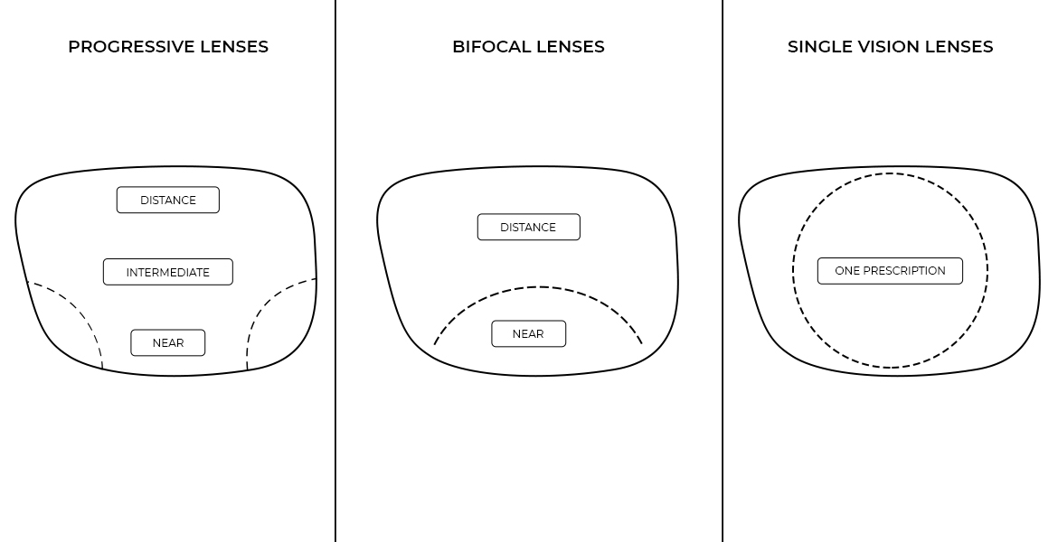 progressive eyeglass lenses