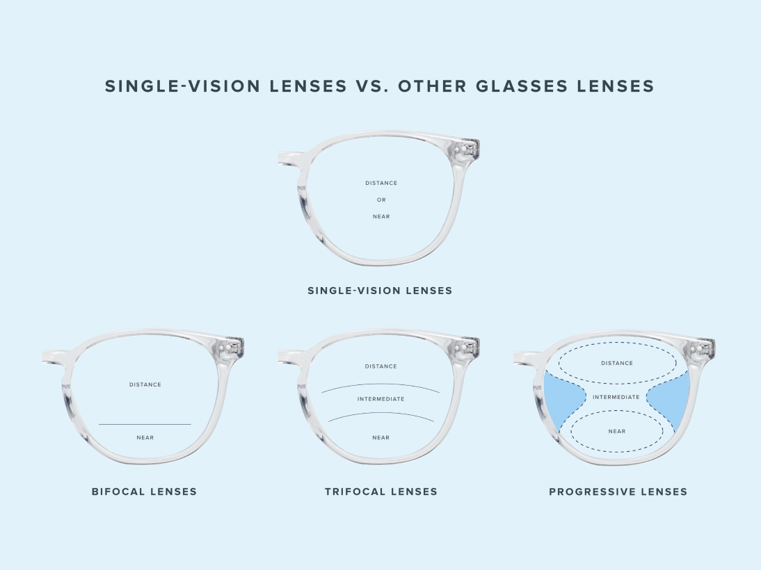 progressive eyeglasses